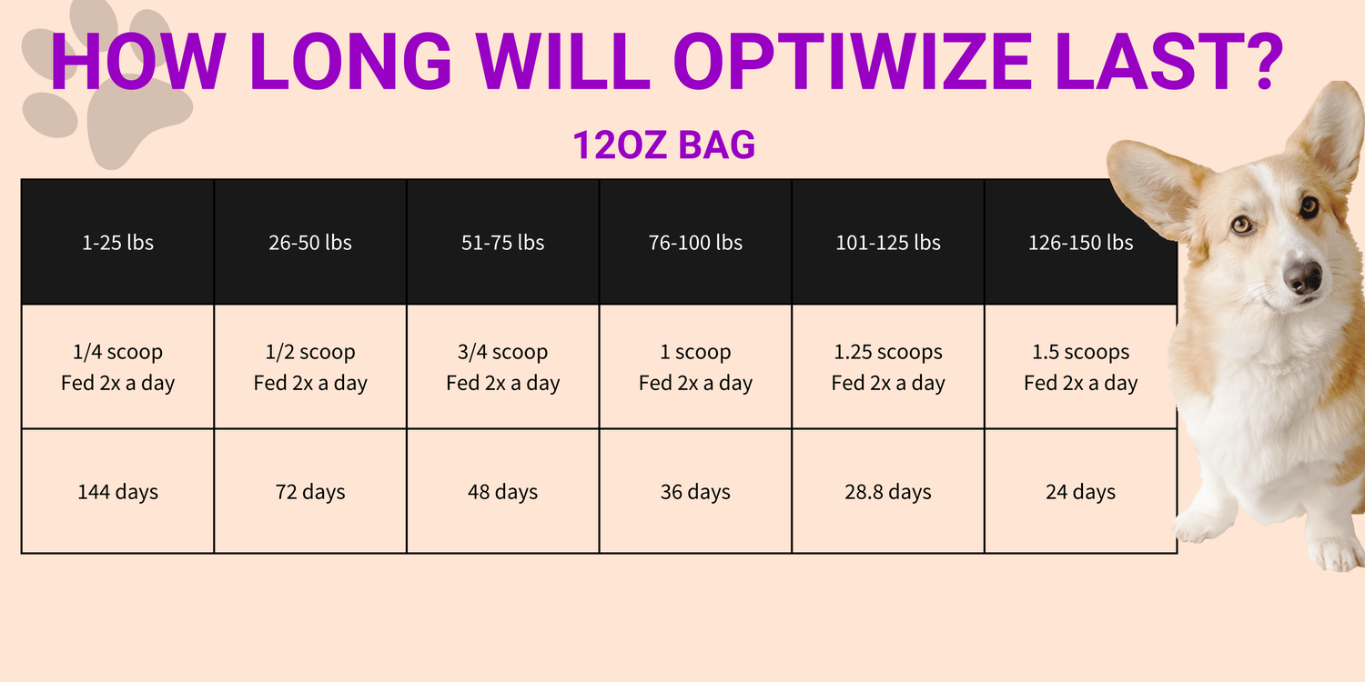 How long will optiwize last